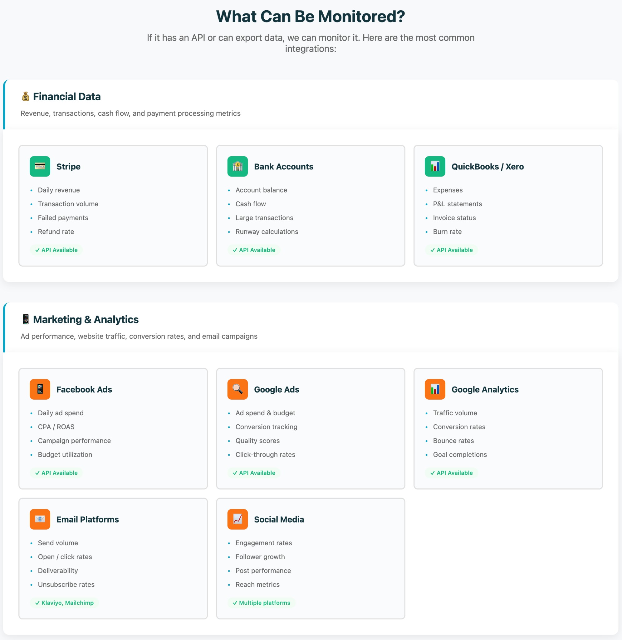 Integration options: Financial data (Stripe, Bank Accounts, QuickBooks) and Marketing & Analytics (Facebook Ads, Google Ads, Google Analytics, Email, Social Media)