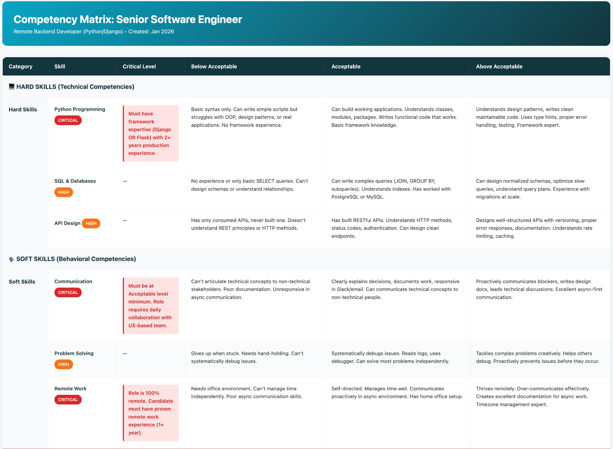Competency Matrix Example - Senior Software Engineer role with hard skills, soft skills, and level definitions