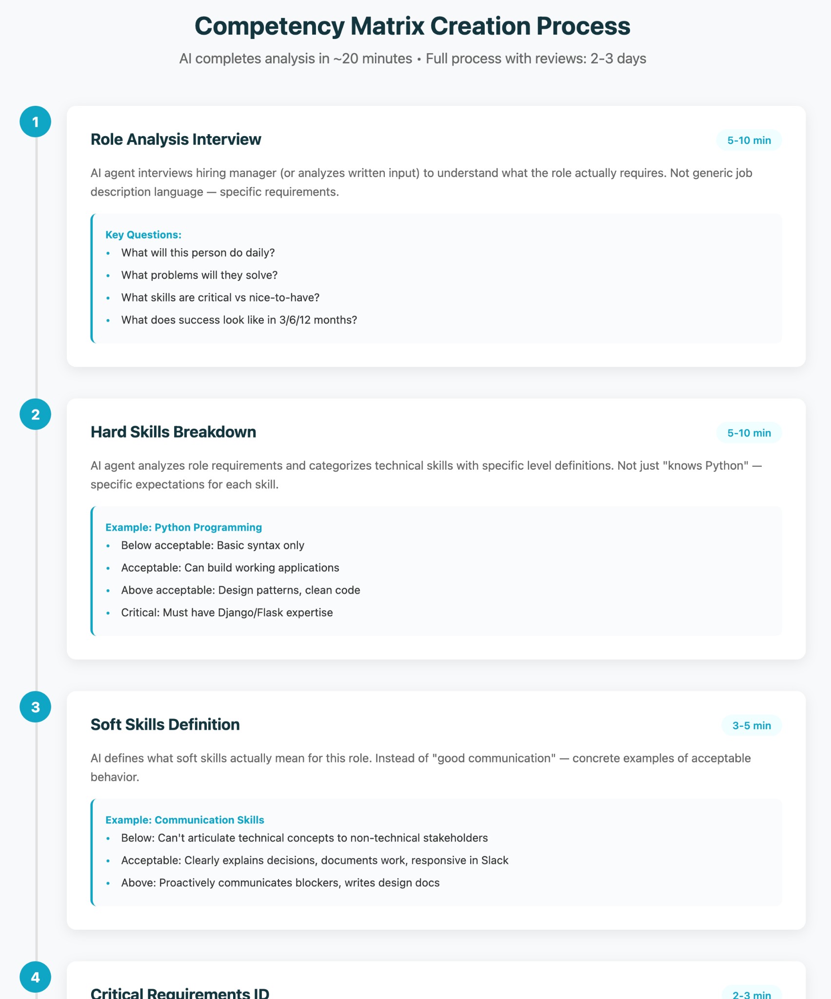 Competency Matrix Creation Process - 6-step workflow from role analysis to final matrix document