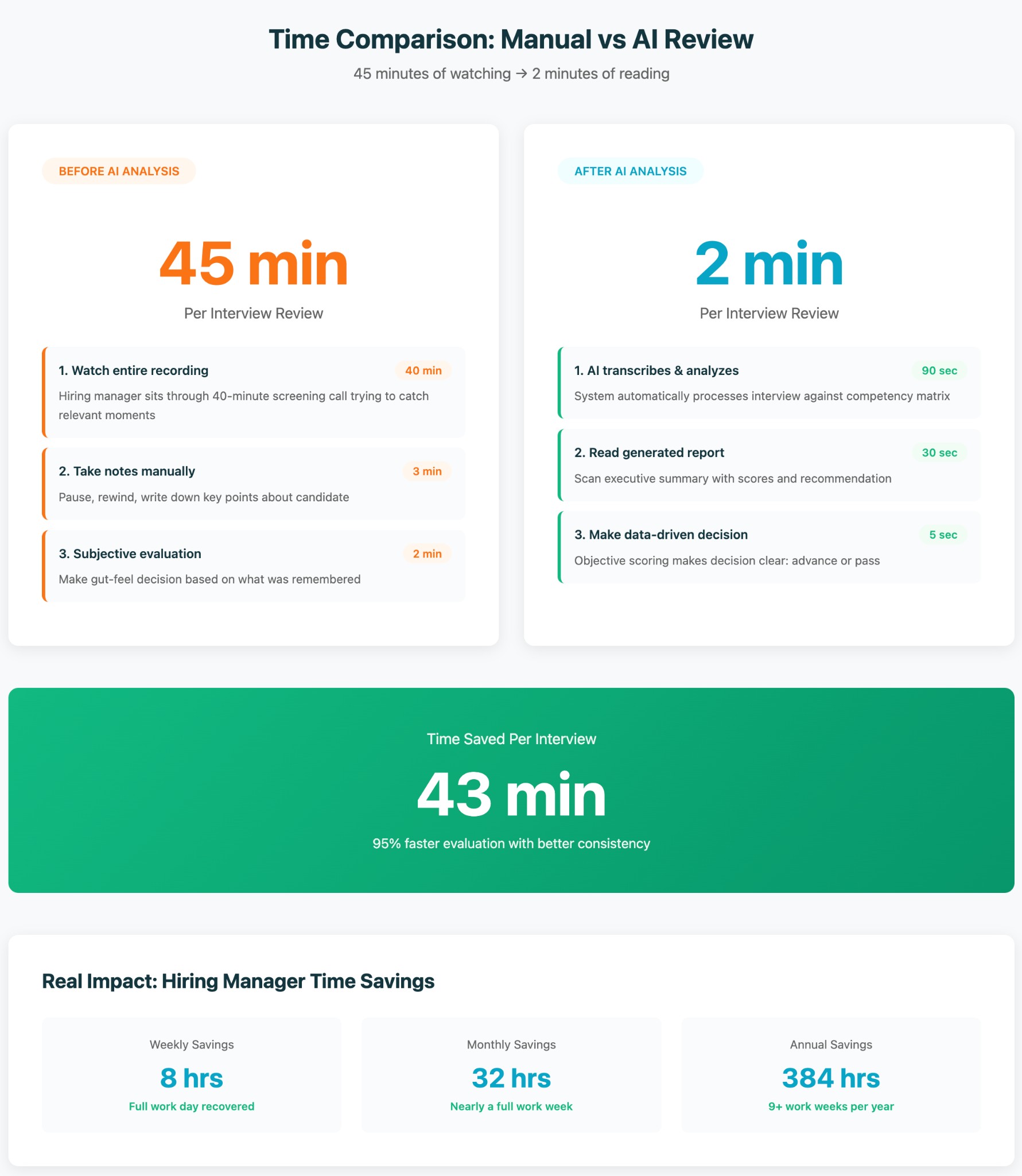 Time Comparison: 45 minutes manual review vs 2 minutes AI analysis
