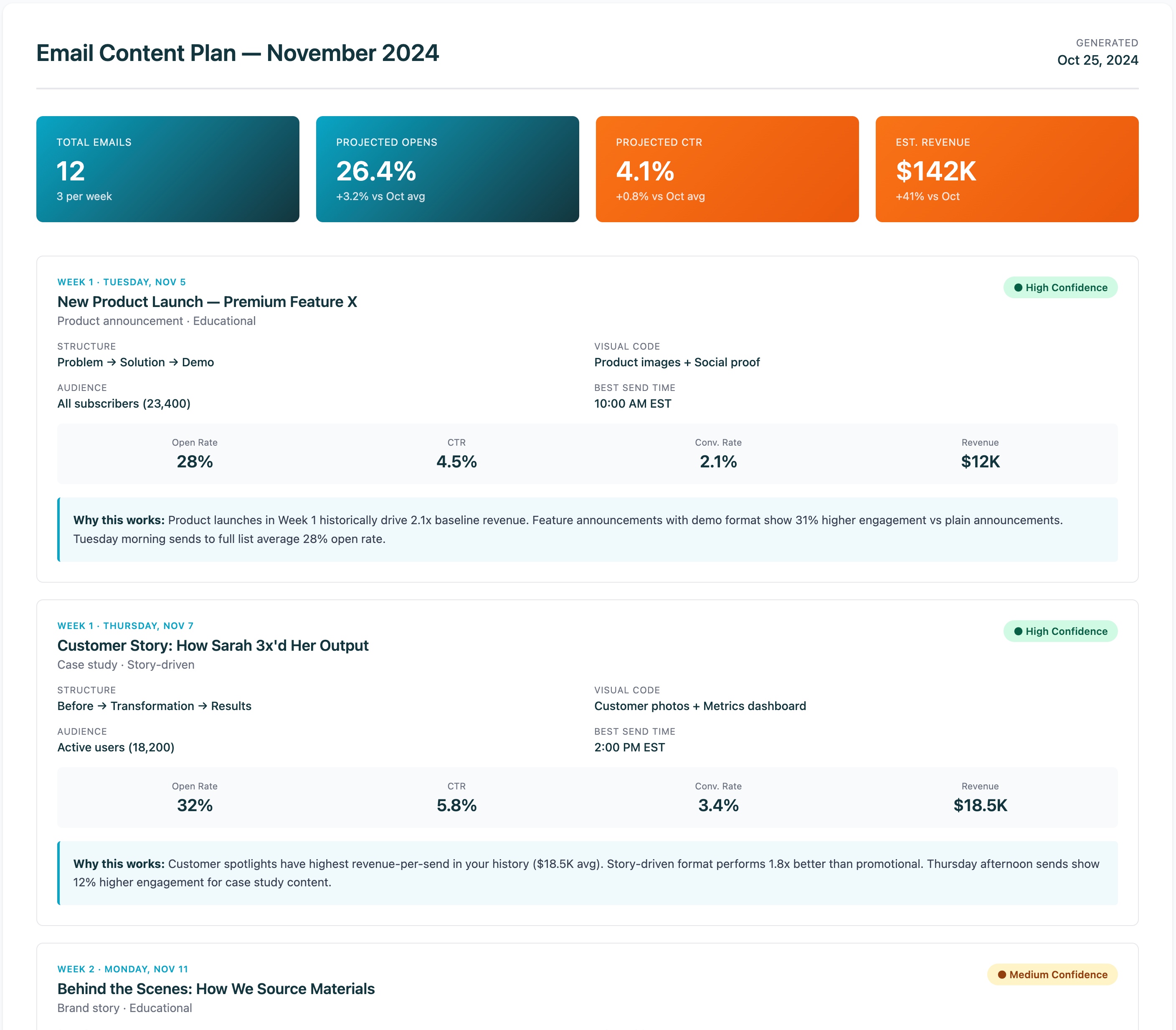 Monthly Content Plan Dashboard showing data-backed email recommendations