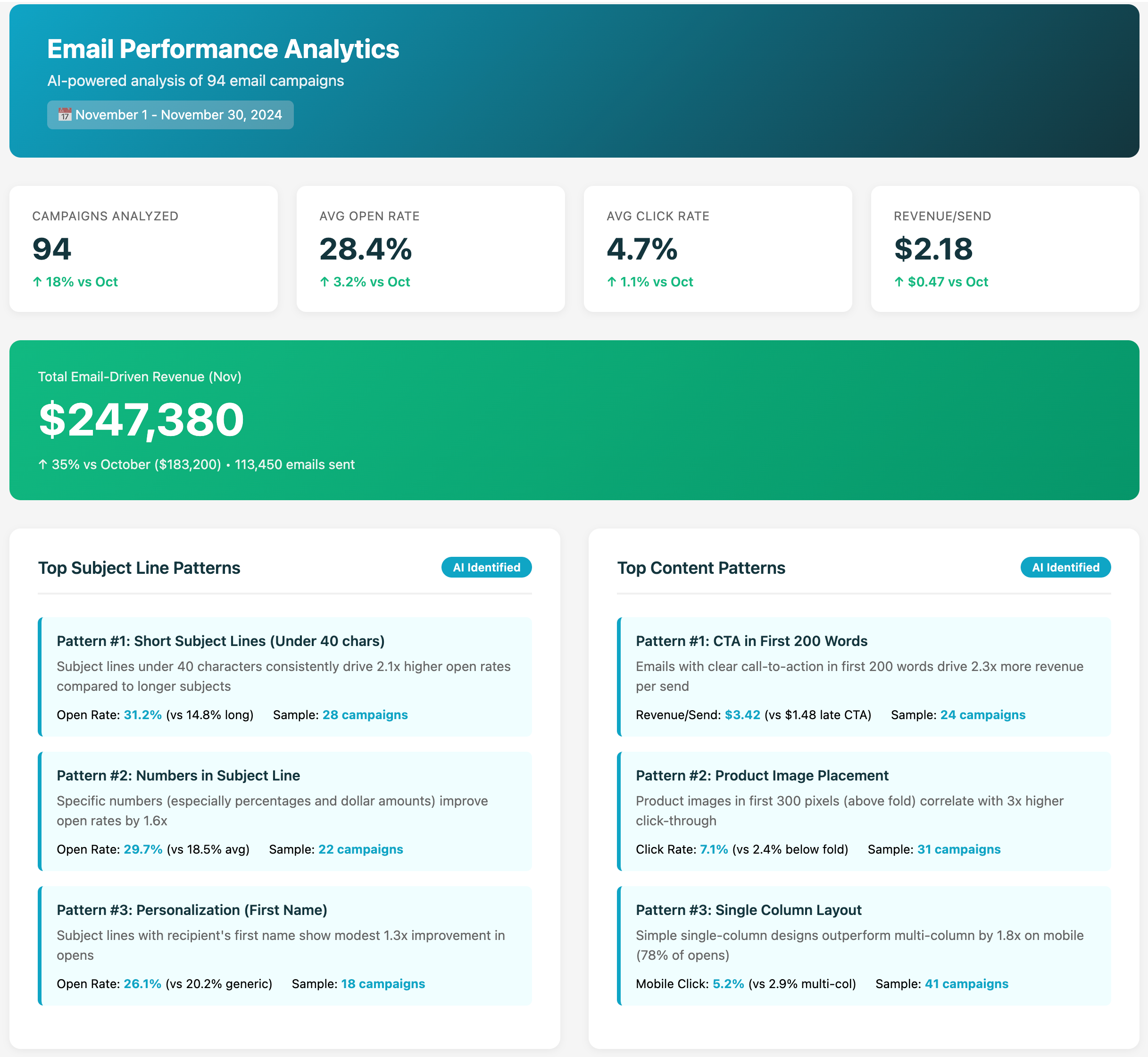Email Analytics Dashboard showing campaign performance metrics and insights