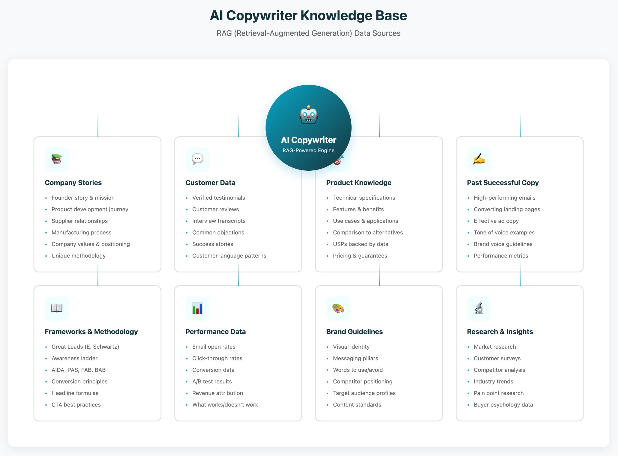 Diagram showing knowledge base structure for AI Copywriter