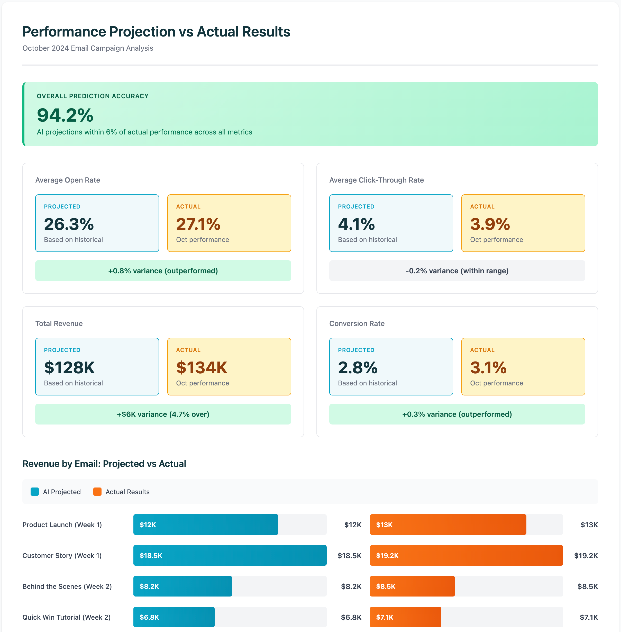 Performance Projection comparing predicted vs actual email metrics