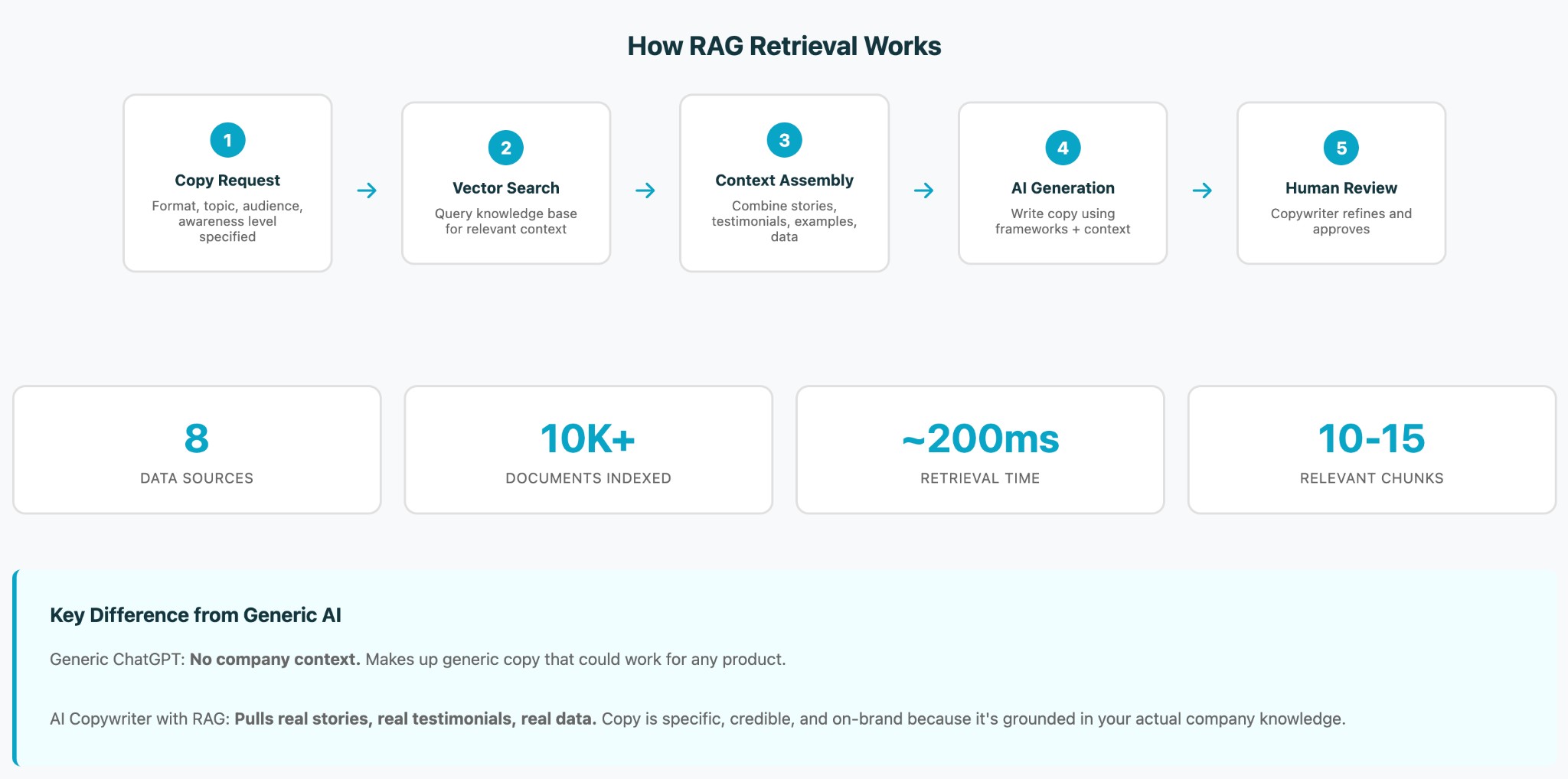 How RAG Retrieval Works - 5-step process from copy request to human review
