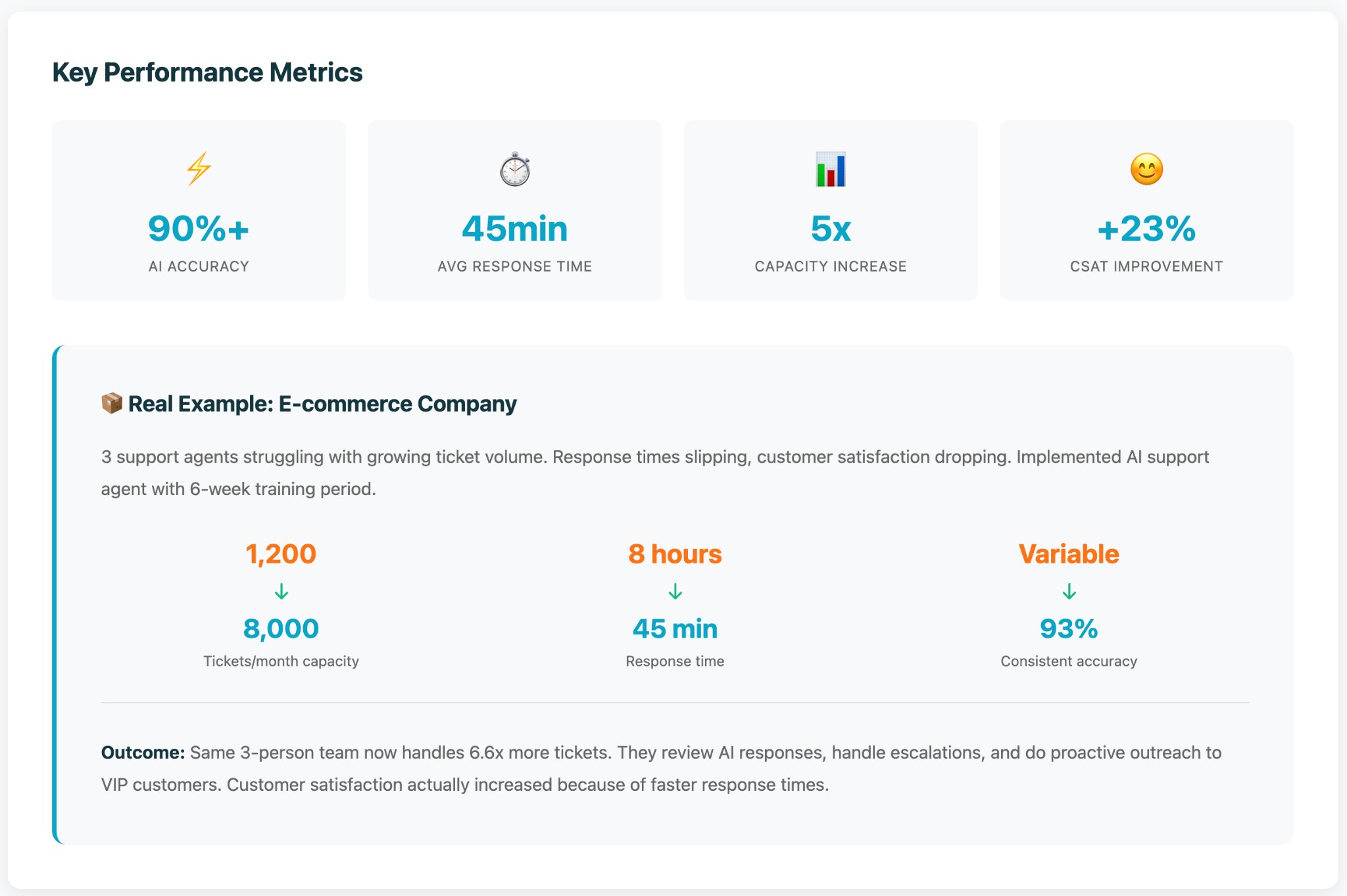 Key performance metrics: 90%+ AI accuracy, 45min response time, 5x capacity increase, +23% CSAT improvement