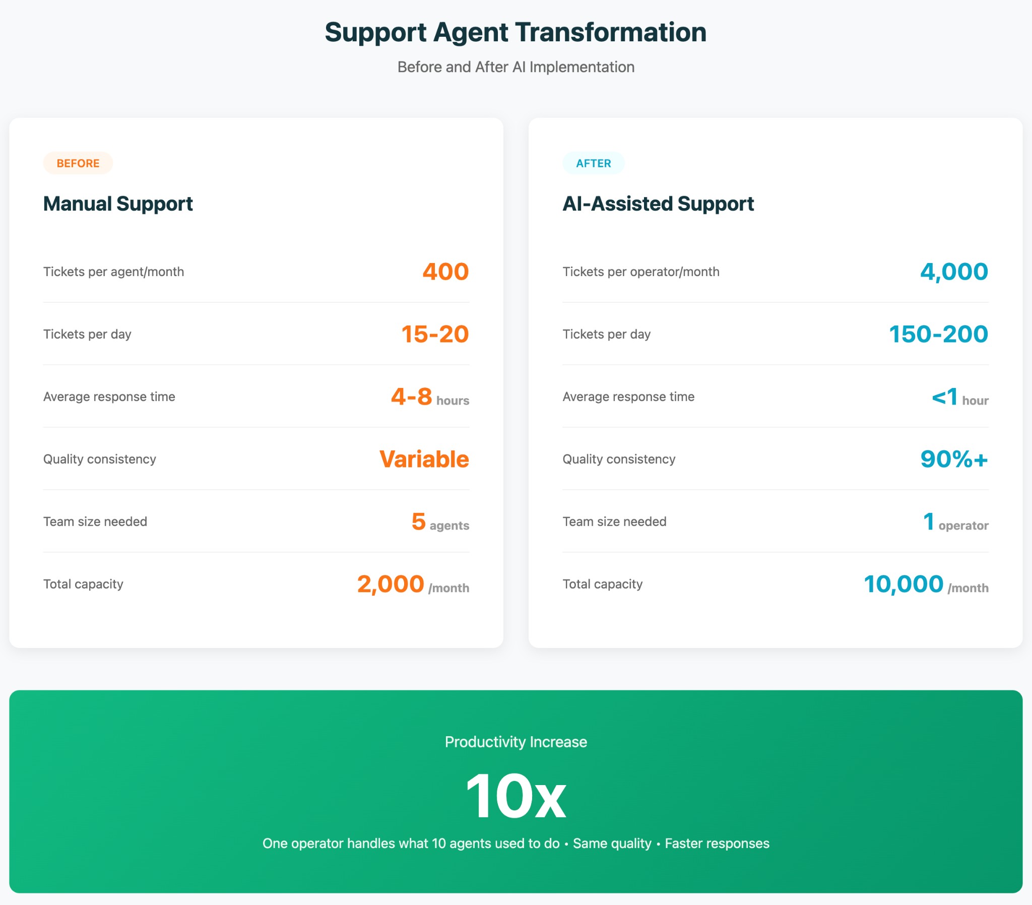 Support metrics before and after AI implementation - tickets handled, response time, accuracy